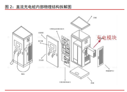 新能源汽车充电桩产业链一览