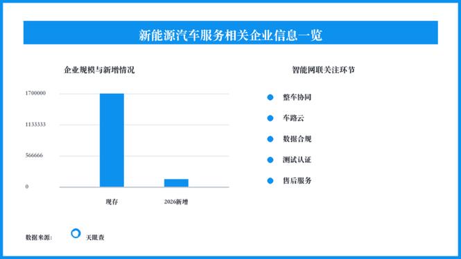 据天眼查数据显示,我国现存新能源汽车服务相关企业超过170万家,2026