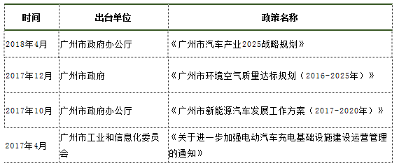 2018年中国电动汽车充电桩行业政策汇总